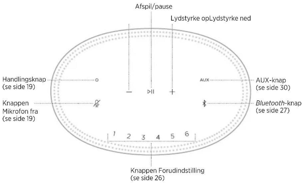 Afspil/pause Lydstyrke opLydstyrke ned Handlingsknap (se side 19) Knappen Mikrofon fra (se side 19) AUX- AUX-knap (se side 30) Bluetooth-knap (se side 27) Knappen Forudindstilling (se side 26)