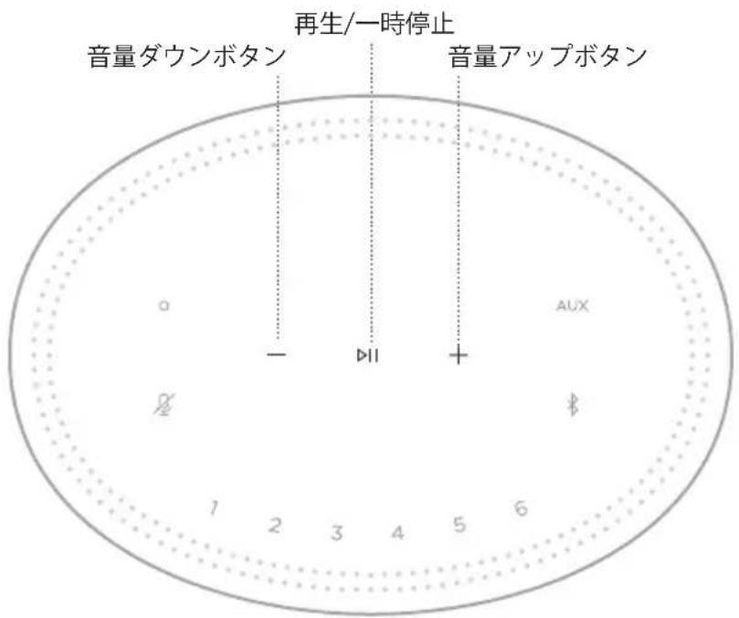 再生/一時停止 音量ダウンボタン 音量アップボタン ○ - DII AUX 1 2 3 4 5 6
