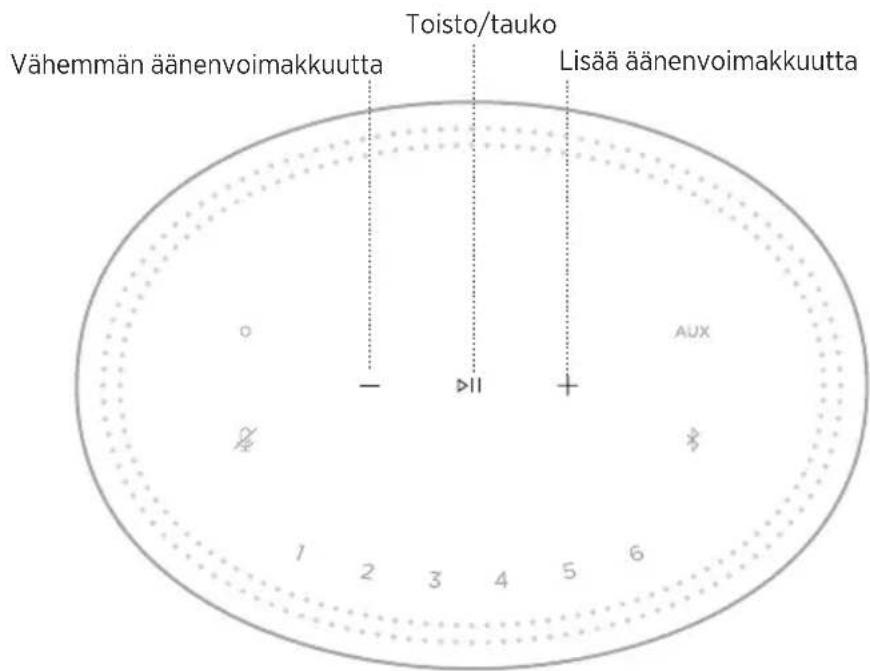 Vähemmän äänenvoimakkuutta Toisto/tauuko Lisää äänenvoimakkuutta AUX 1 2 3 4 5 6
