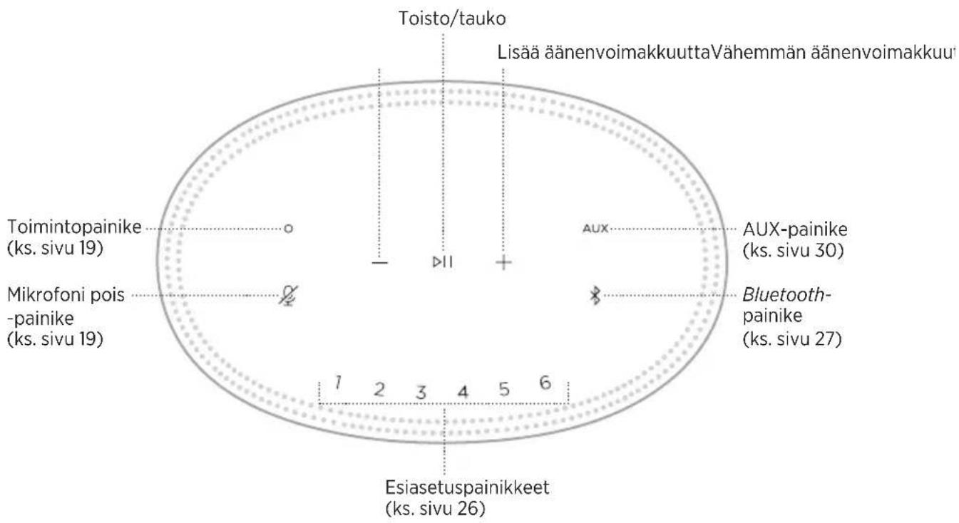 Toisto/tauuko Lisää äänenvoimakkuuttaVähemmän äänenvoimakkuut Toimintopainike (ks. sivu 19) Mikrofoni pois -painike (ks. sivu 19) Esiasetuspainikkeet (ks. sivu 26) Aux AUX-painike (ks. sivu 30) Bluetooth- painike (ks. sivu 27)