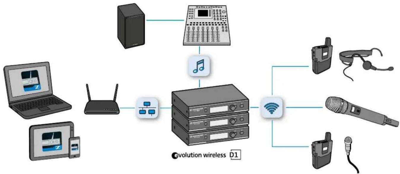 SENNHEISER SKMS D1 - Mise en service des produits - 1