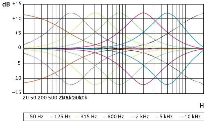 SENNHEISER SKMS D1 - Régler l'égaliseur - 2