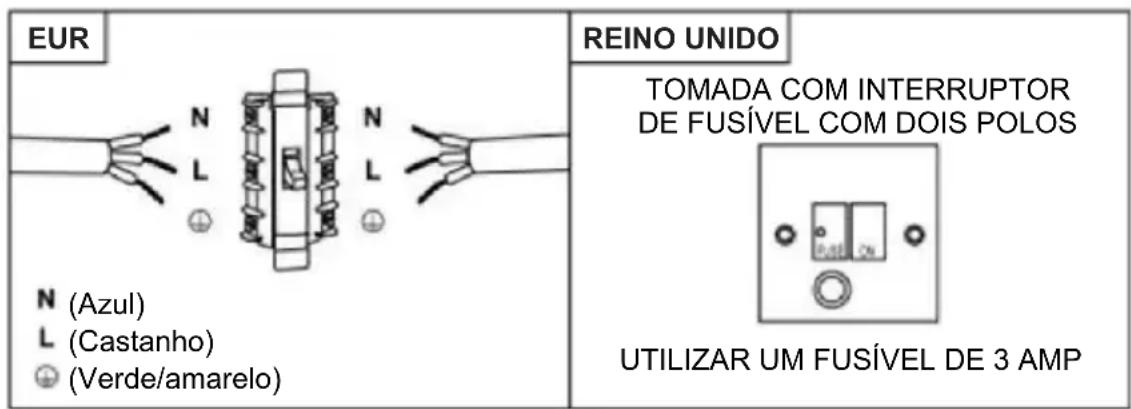 CANDY CFT624S - AVISO: Este é um aparelho de classe I e TEM de ser ligado à terra. Este aparelho é fornecido com um cabo de rede de 3 nucleos colorido do segunte modo: - 2