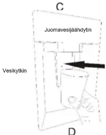CANDY CMCL 4142WN - Vihjeitä juomavesijäähdyttimen käyttöön (mikäli sellainen on) - 2