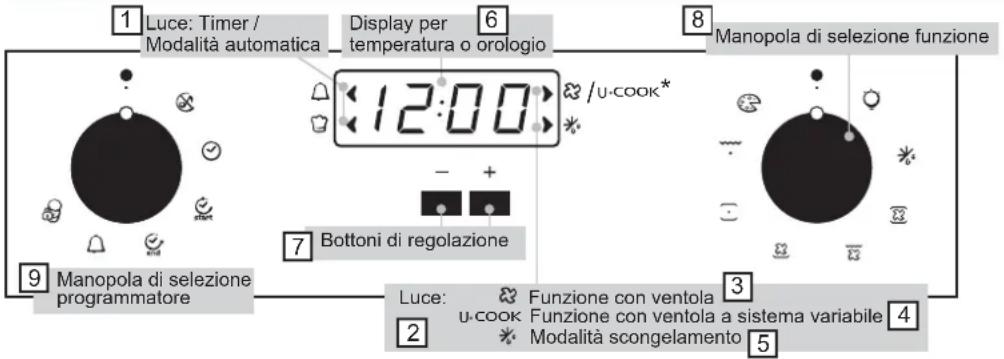 1 Luce: Timer / Modalità automatica Display per temperatura o orologio 6 8 Manopola di selezione funzione 12:00 -/U-COOK* - + 7 Bottomi di regolazione 9 Manopola di selezione programmatore Luce: Funzione con ventola u-COOK Funzione con ventola a sistema variabile 2 Modalità scongelamento 3 4
