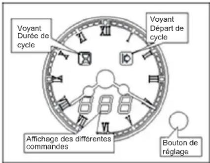 Voyant Durée de cycle Voyant Départ de cycle Affichage des différentes commandes Bouton de réglage