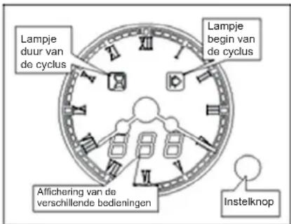 Lampje duur van de cyclus Lampje begin van de cyclus Affichering van de verschillende bedieningen Instelknop