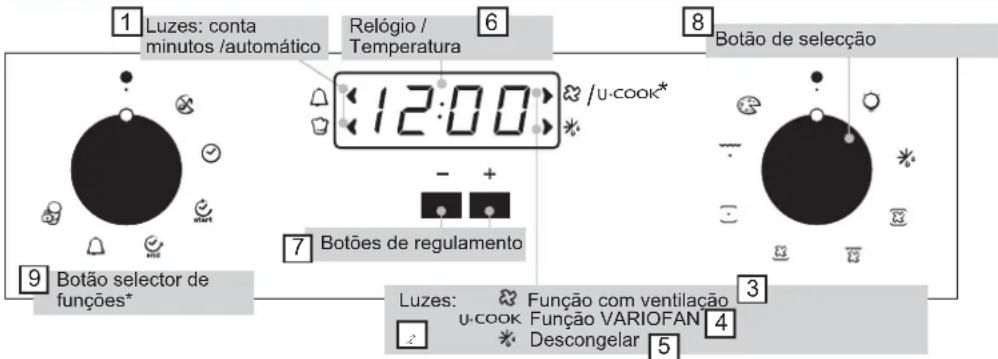 ① Luzes: conta minutos /automático Relógio / Temperatura ⑥ ⑧ Botão de seleção 12:00 /U-COOK* - + ⑨ Botão selector de funções* 7 Botões de regulamento ③ Luzes: Função com ventilação U-COOK Função VARIOFAN Descongelar ④ ⑤