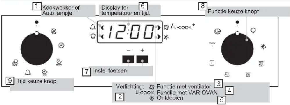 1 Kookwekker of Auto lampje Display for temperatuur en tijd. 6 8 Functie keuze knop* 12:00 -/U-COOK* 7 Instel toetsen 9 Tijd keuze knop Verlichting: Functie met ventilator 3 U-COOK Functie met VARIOVAN 4 Ontdooien 2