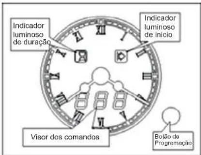 Indicador luminoso de duração Indicador luminoso de início Visor dos comandos Botão de Programação
