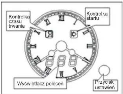 Kontrolka czasu trwania Kontrolka startu Wyświetlacz polecen Przycisk ustawien
