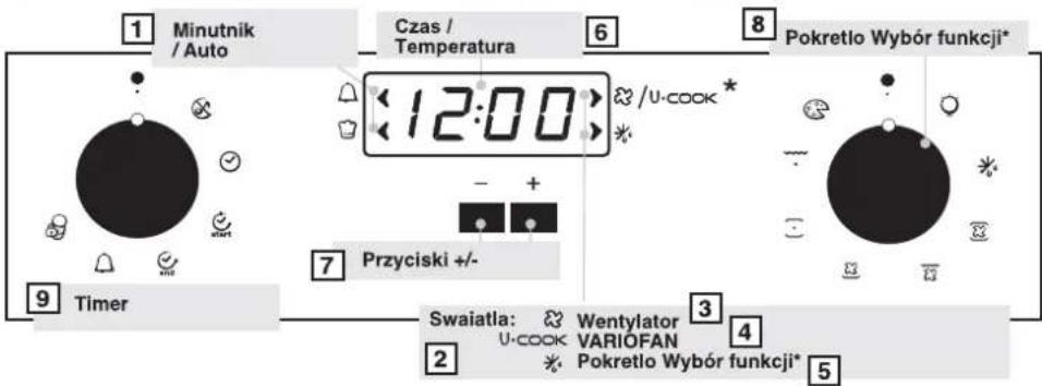 1 Minutnik / Auto Czas / Temperatura 6 /U-cook * 8 Pokretlo Wybór funkcji* 9 Timer 7 Przyciski +/- 3 Swaiatla: Wentylator U-cook VARIOFAN 4 Pokretlo Wybór funkcji* 5