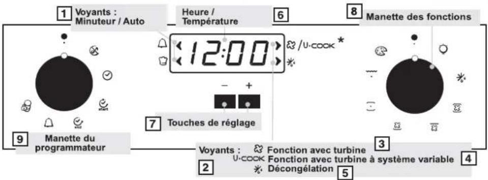 1 Voyants : Minuteur / Auto Heure / Température 6 8 Manette des fonctions 12:00 - + 7 Touches de réglage 9 Manette du programmateur 3 Voyants : × Fonction avec turbine U-COOK Fonction avec turbine à système variable 2 Décongélation 4