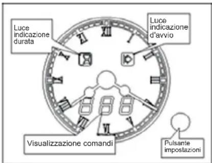 Luce indicazione durata Luce indicazione d'avvio Visualizzazione comandi Pulsante impostazioni