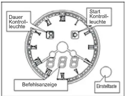 Dauer Kontroll- leuchte Start Kontroll- leuchte Befehlsanzeige Einstelltaste