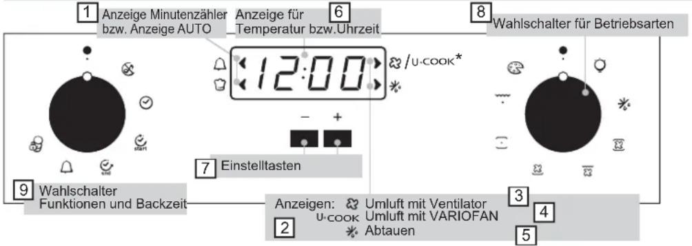 Anzeige Minutenzähler bzw. Anzeige AUTO Anzeige für Temperatur bzw.Uhrzeit 12:00 /U-COOK* Wahlschalter für Betriebsarten Einstelltasten Wahlschalter Funktionen und Backzeit Anzeigen: Umluft mit Ventilator U-COOK Umluft mit VARIOFAN Abtauen