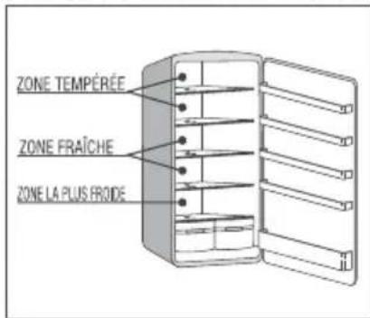 CANDY CCTOS482WHRU - REGLES D'HYGIENE ALIMENTAIRE ET GESTION DU REFRIGERATEUR - 1