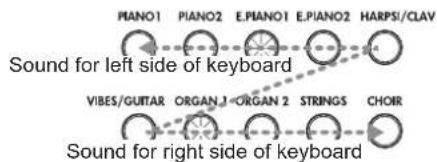 KORG LP380U - Selecting sounds for the left and right sides - 1