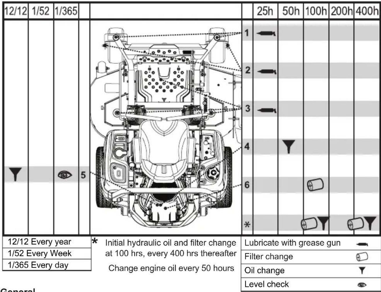 HUSQVARNA Z 448 - Lubrication Schedule - 1