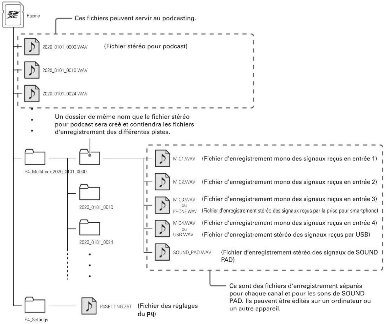 ZOOM Podtrack P4 - Structure des dossiers et fichiers du P4 - 1