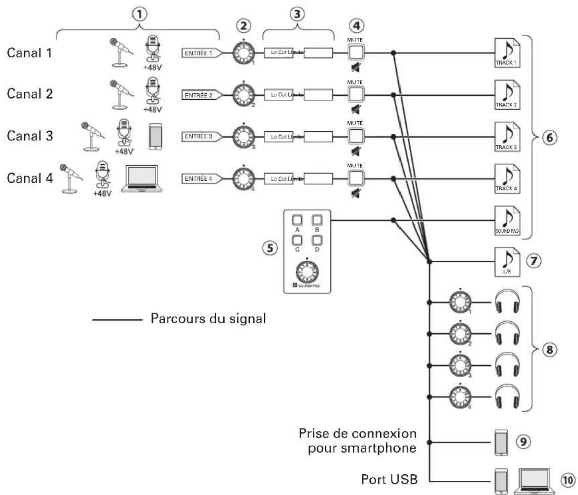 ZOOM Podtrack P4 - Parcours du signal - 1