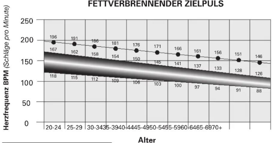 Schwinn 510E - Berechnung der Herzfrequenz - 1