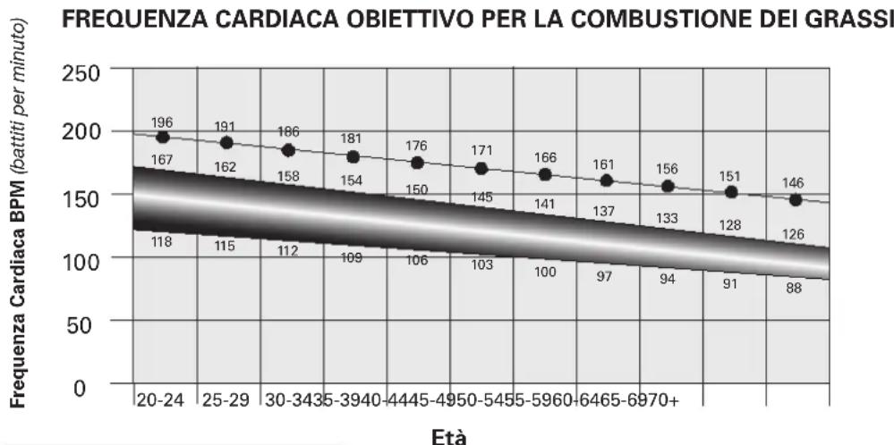 Schwinn 510E - Calcoli della frequenza cardiaca - 1