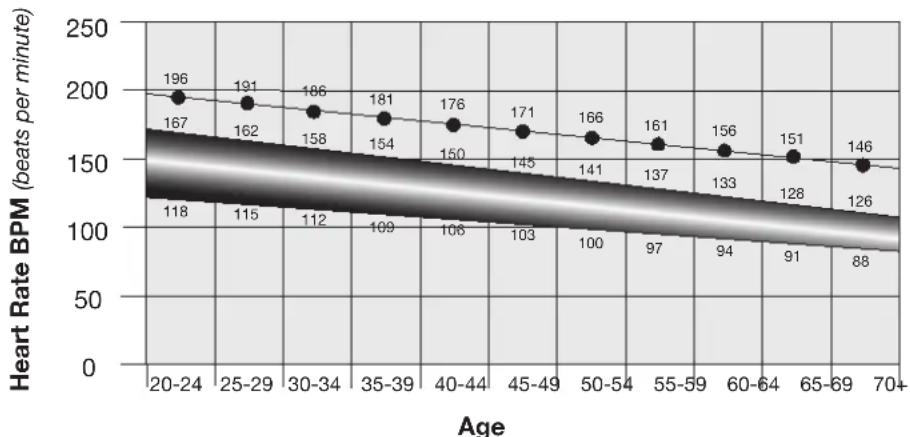 Schwinn 510E - Heart Rate Calculations - 1