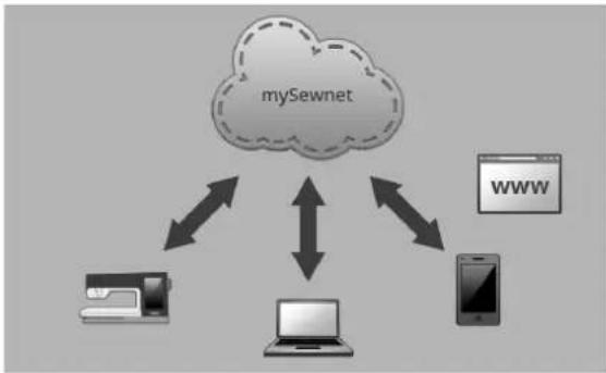 PFAFF Performance Icon - Installation de l'outil de synchronisation du Cloud mySewnet™ pour ordinateur - 1