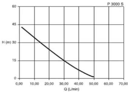 METABO HWA 4000 S - Pump characteristic curve - 1