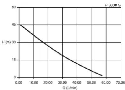 METABO HWA 4000 S - Pump characteristic curve - 2