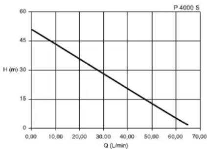 METABO HWA 4000 S - Pump characteristic curve - 3