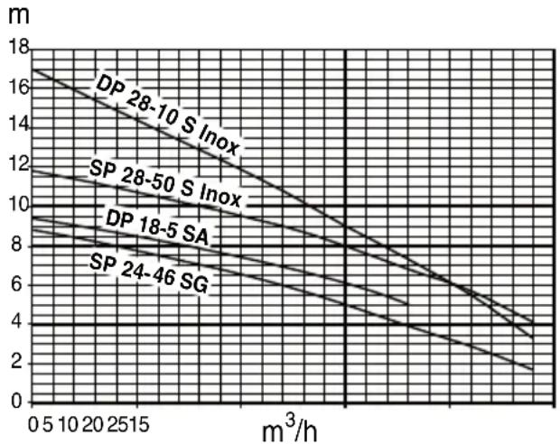 METABO DP 2810 S Inox - Pump capacity curve - 1