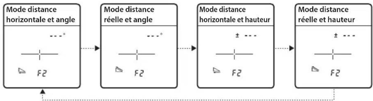 NIKON Laser 30 - □ ■ Changer le mode d'affichage de la mesure (F2) - 2