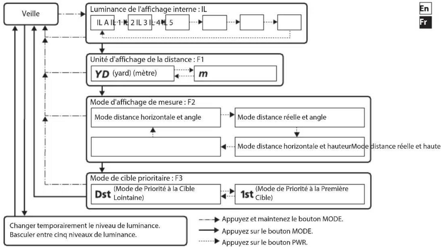 NIKON Laser 30 - □ ■ Changer le mode de cible prioritaire (F3) - 3