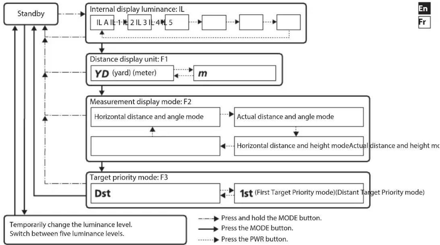 NIKON Laser 50 - Operation diagram of the setting menus - 1