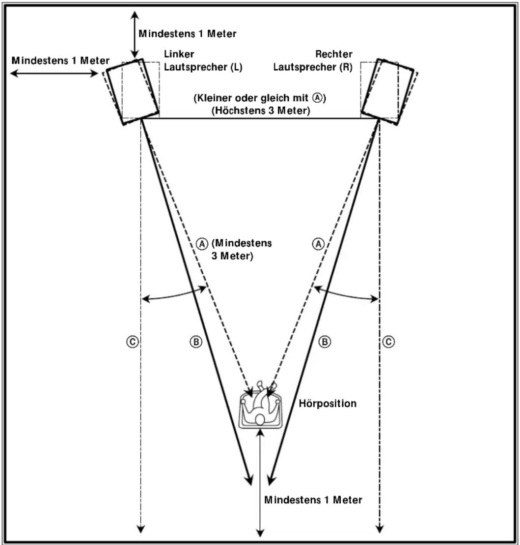 SONY SSM9ED - Beziehung zwischen Lautsprecherposition und Hörposition - 1