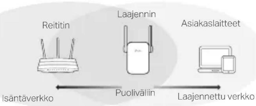 TP-LINK RE550 - Siirrä - 1