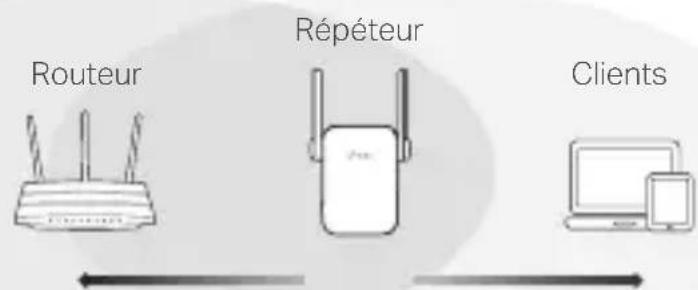 TP-LINK RE550 - Positionner - 1