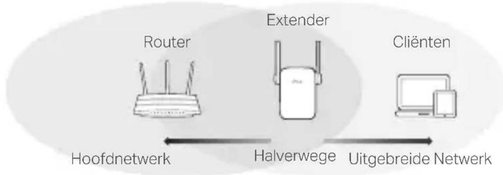 TP-LINK RE550 - Herplaats - 1