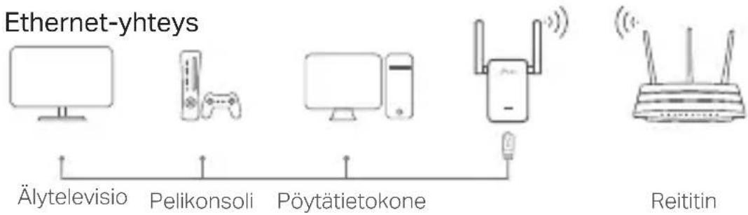 TP-LINK RE550 - Viihdesovitin - 1
