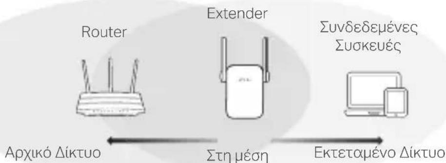 TP-LINK RE550 - Αλλαγή θέσης - 1