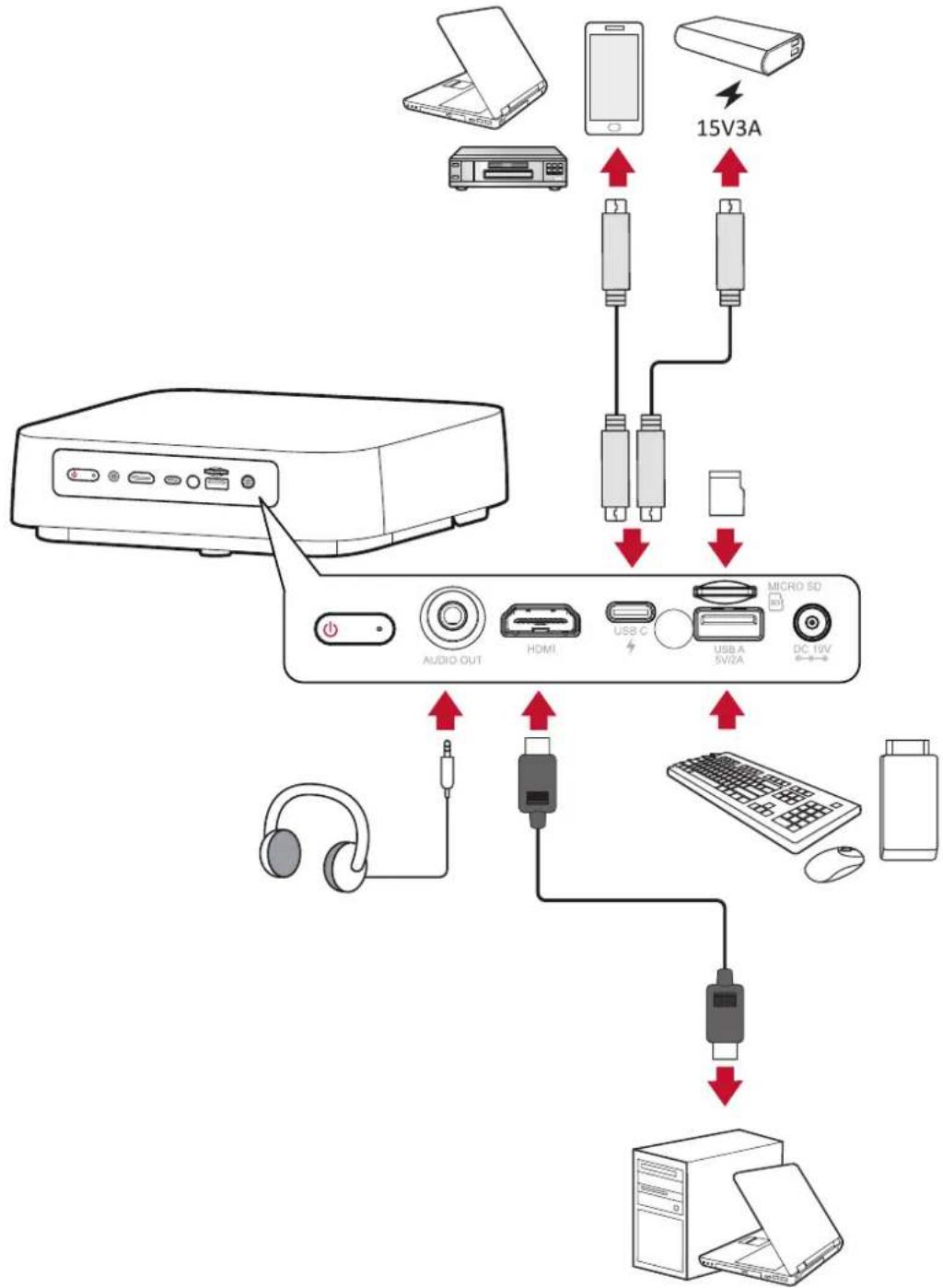 VIEWSONIC M2e - Sélection d'une source d'entrée - 1