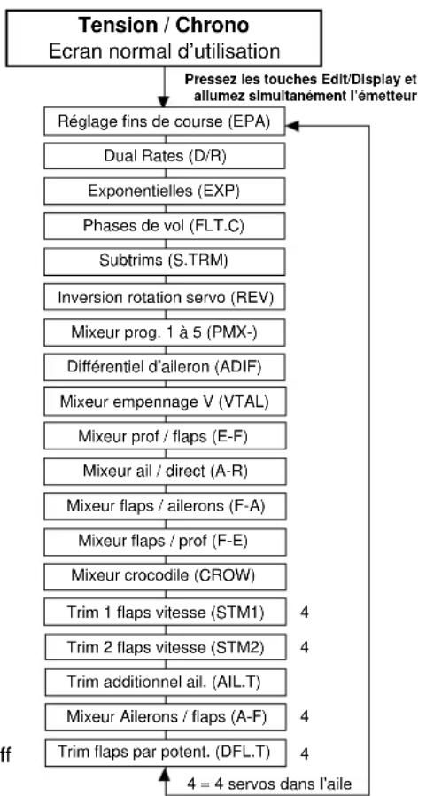 Hitec Eclipse 7 - Les fonctions du menu PLANEUR (GLID) - 1