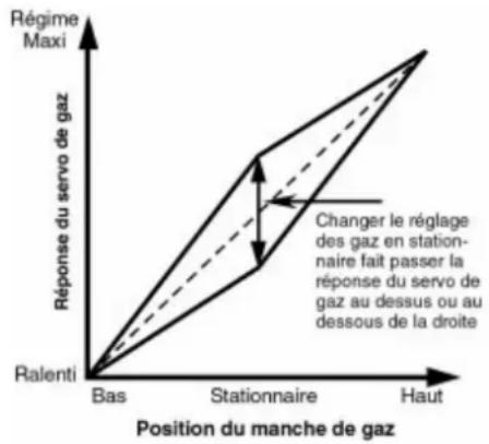 Hitec Eclipse 7 - Potentiomètre de réglage des gaz en stationnaire - 1