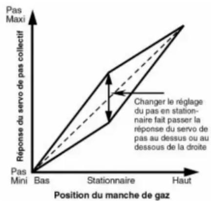 Hitec Eclipse 7 - Potentiomètre de réglage du pas en stationnaire - 1