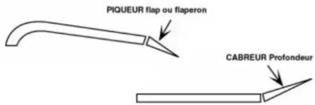 Hitec Eclipse 7 - Mixeur Profondeur-  Flaps (E - > F) - 1