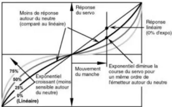 Hitec Eclipse 7 - Réglage des exponentielles (EXP) - 1