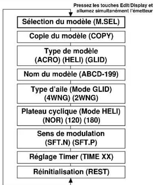 Hitec Eclipse 7 - Fonctions de réglage des modèles - 1