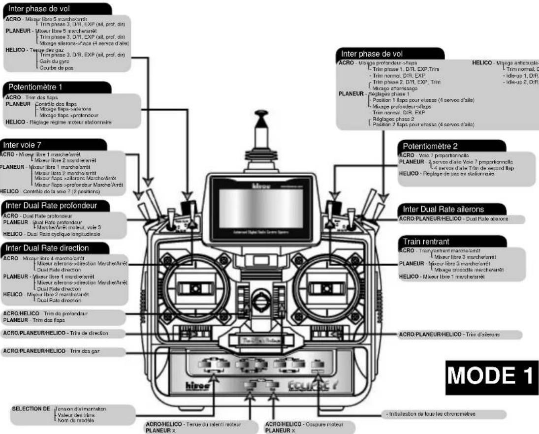 Hitec Eclipse 7 - Commandes et affectations des interrupteurs et potentiometres de l'ECLIPSE 7 - 2